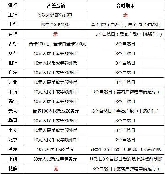 信用卡老司機都沒弄明白的問題：信用卡寬限期 到底有多久？