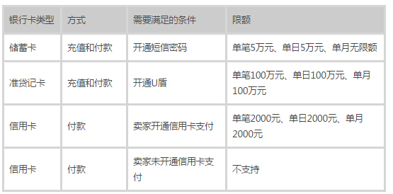 交通銀行卡使用支付寶限額嗎？限額多少？