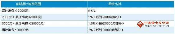 深發(fā)銀行信用卡白金天璣卡積分消費(fèi)累計(jì)規(guī)則_深發(fā)銀行信用卡白金天璣卡積分回饋規(guī)則