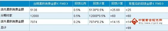 深發(fā)銀行信用卡歐尚紅雀卡積分累計規(guī)則_深發(fā)銀行信用卡歐尚紅雀卡積分使用規(guī)則