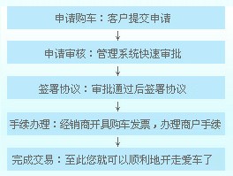民生銀行信用卡“購車通”信用卡分期購車