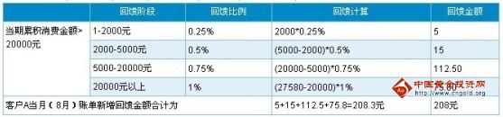 深發(fā)銀行信用卡靚車系列積分消費(fèi)累計(jì)規(guī)則_深發(fā)銀行信用卡靚車系列積分回饋規(guī)則