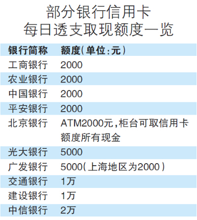 其他影響：很多卡友擔(dān)心信用卡提現(xiàn)會(huì)讓銀行覺得自己經(jīng)濟(jì)能力不足，影響自己養(yǎng)卡、提額。其實(shí)只要持卡人每次提現(xiàn)都能按時(shí)全額還款，沒有逾期，是有利于提額的。因?yàn)樾庞每ㄈ‖F(xiàn)是銀行的一種重要贏利方式，只要有還款能力，銀行是很樂意的。