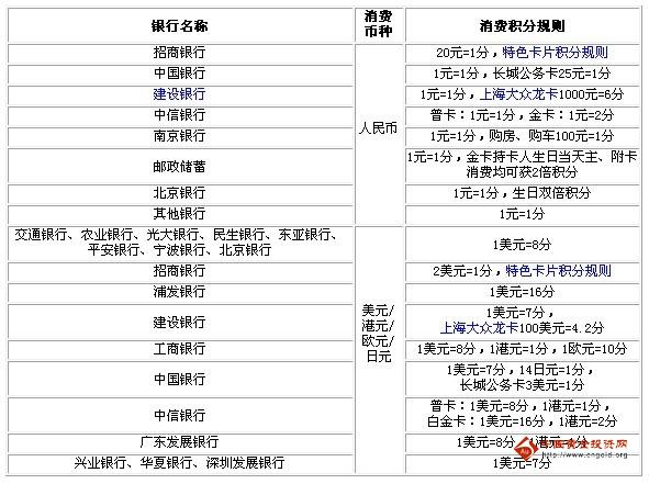 信用卡消費(fèi)積分規(guī)則一覽