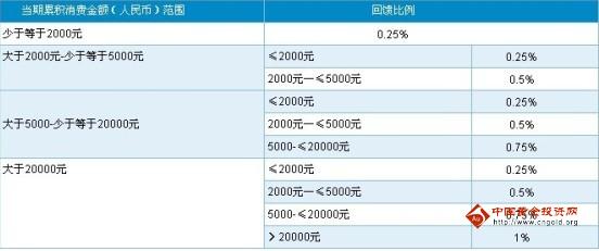 深發(fā)銀行信用卡靚購卡積分累積規(guī)則_深發(fā)銀行信用卡靚購卡積分返現(xiàn)規(guī)則
