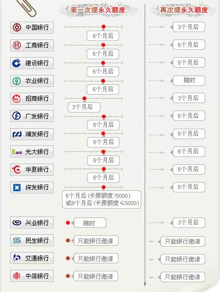 14家銀行提額周期表