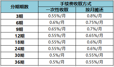 徽商銀行信用卡消費分期手續(xù)費多少？舉例教你怎么算