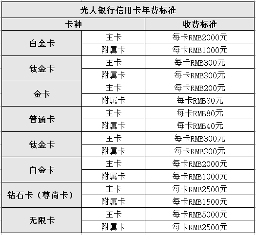 光大航班高鐵管家聯(lián)名卡怎么收費(fèi)？（附年費(fèi)減免政策）