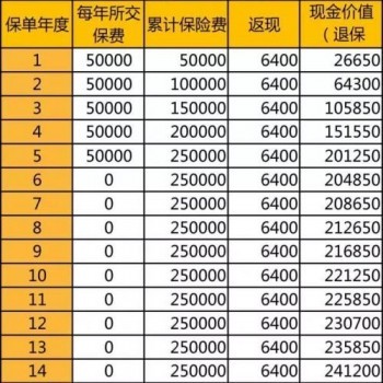 如果交了6萬的保險退保能退多少？如何計算退保？
