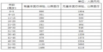 人壽百萬醫(yī)療險一年多少錢？能買嗎？