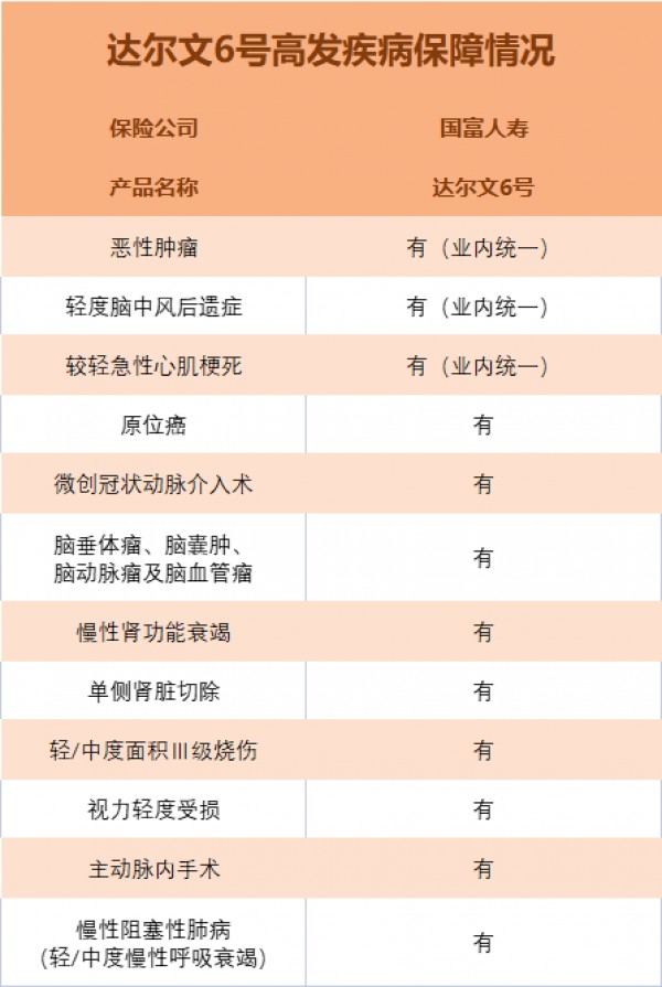 達爾文6號重疾險