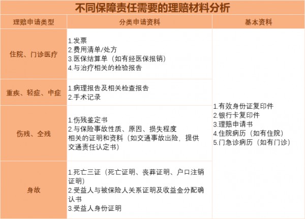 保險(xiǎn)要怎么理賠