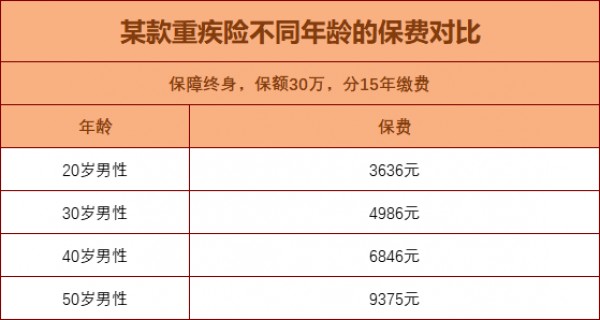 買保險越早越好嗎