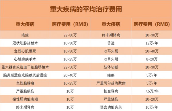 重疾是怎么定價(jià)的 