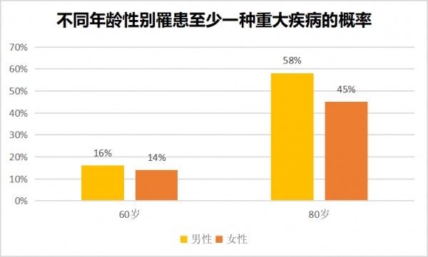 重疾是怎么定價(jià)的 