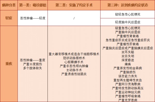 (圖為重疾險(xiǎn)賠付條件及對(duì)應(yīng)病種)