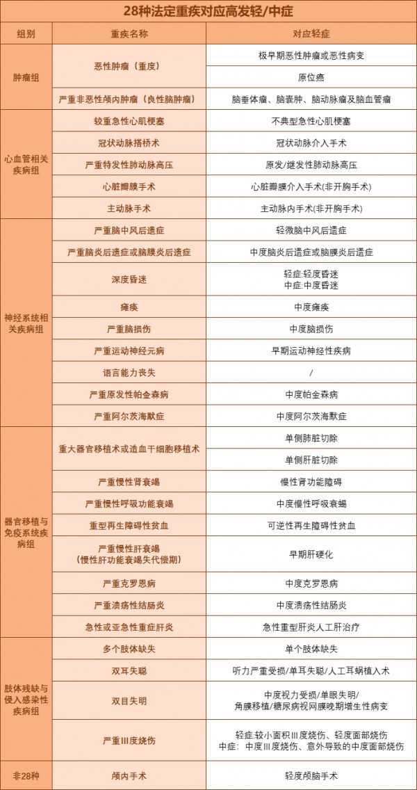 28種法定重疾對(duì)應(yīng)的高發(fā)輕/中癥