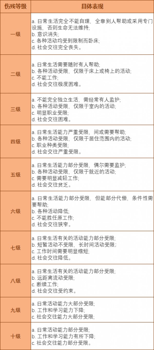 (1-10級(jí)傷殘鑒定表)