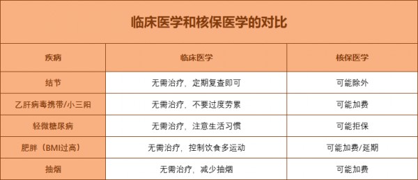 保險健康告知