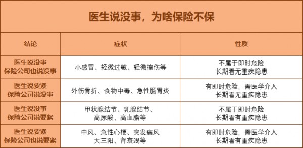 保險健康告知