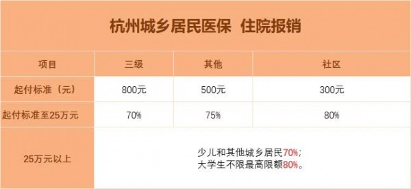 有醫(yī)保，還要買商業(yè)醫(yī)療險嗎？