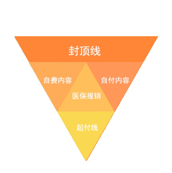 有醫(yī)保，還要買商業(yè)醫(yī)療險嗎？