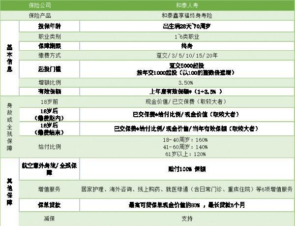 和泰鑫享福終身壽險投保攻略！3.5%的收益到底能不能打？