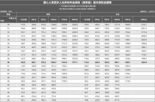 愛心人壽百歲人生養(yǎng)老年金保險(xiǎn)最低每個(gè)月投多少錢