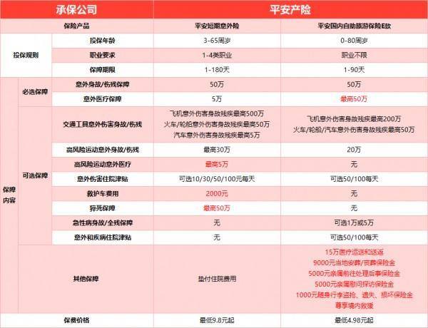 平安短期意外險VS國內(nèi)自助游，踏青郊游請帶上意外險再出發(fā)！