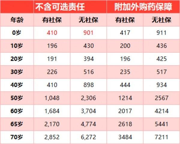 長相安長期百萬醫(yī)療險