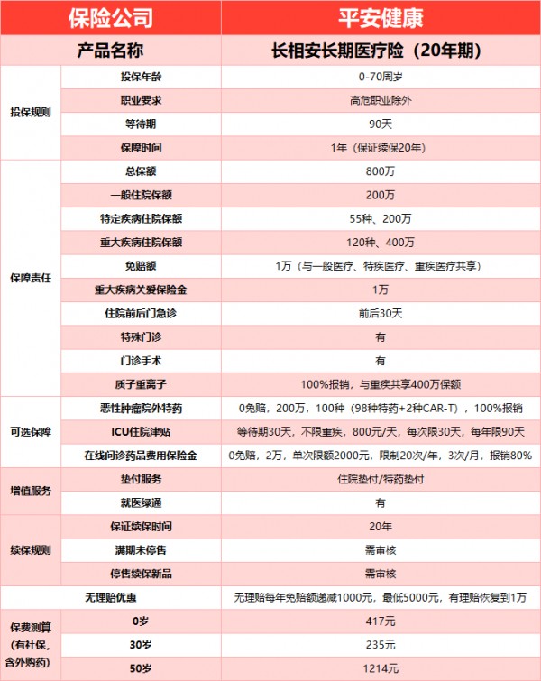 長相安長期百萬醫(yī)療險