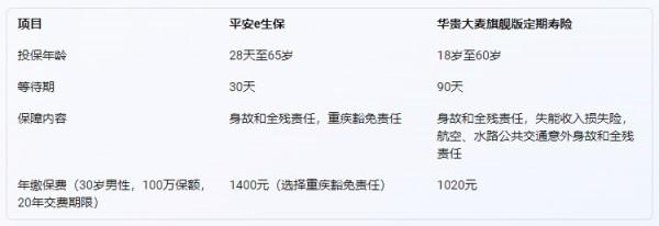 華貴大麥旗艦版與其他壽險(xiǎn)產(chǎn)品對(duì)比