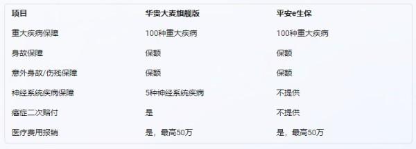 華貴大麥旗艦版與其他壽險(xiǎn)產(chǎn)品對(duì)比