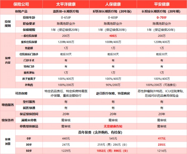 長相安長期百萬醫(yī)療險