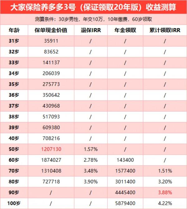 大家保險養(yǎng)多多3號