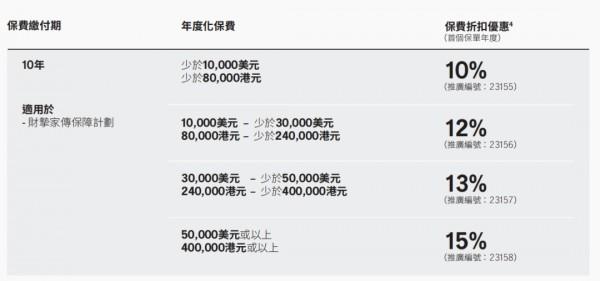 香港保險優(yōu)惠政策最新