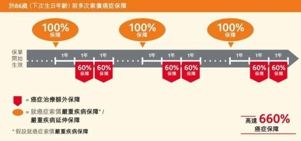 保誠(chéng)危疾加護(hù)保3