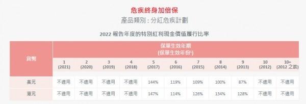 保誠(chéng)危疾加護(hù)保3