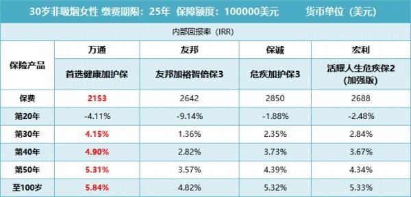 萬通首選健康加護保