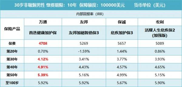 萬通首選健康加護保