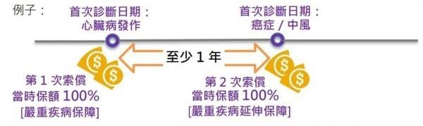 保誠(chéng)危疾加護(hù)保3