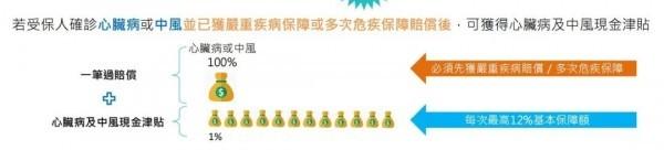 萬通首選健康加護保