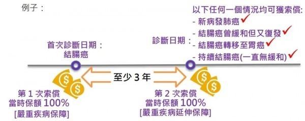 保誠(chéng)危疾加護(hù)保3