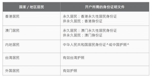 中國銀行（香港）開戶攻略