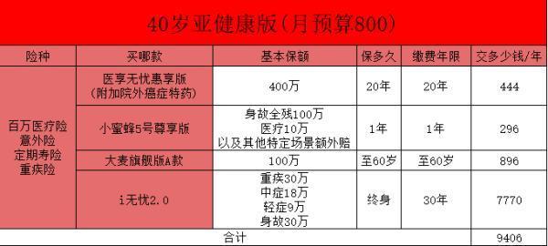保險方案如何抄作業(yè)，不同人怎么買保險