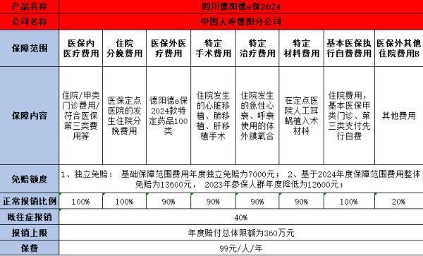 四川德陽德e保2024