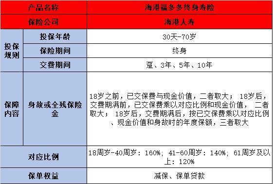 海港人壽福多多終身壽險(xiǎn)