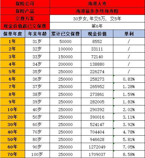 海港人壽福多多終身壽險(xiǎn)