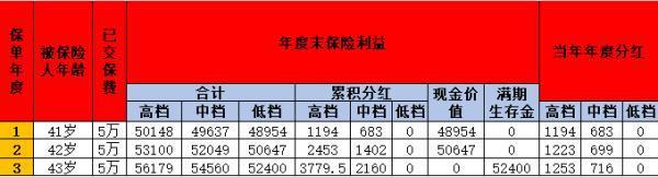 郵政儲蓄5萬元一年能賺多少？揭秘中郵富富余3號兩全保險分紅型的真實收益