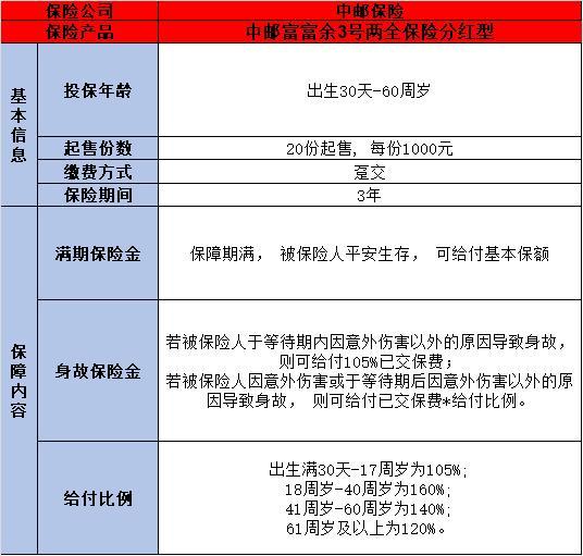 中郵富富余3號兩全保險